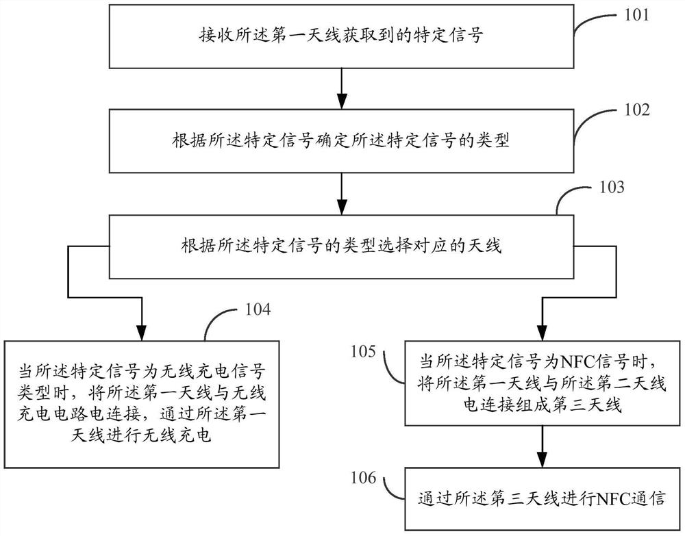 Method and terminal for selecting antenna