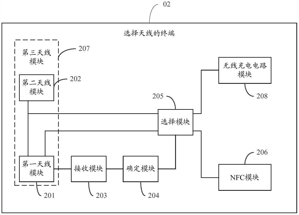 Method and terminal for selecting antenna