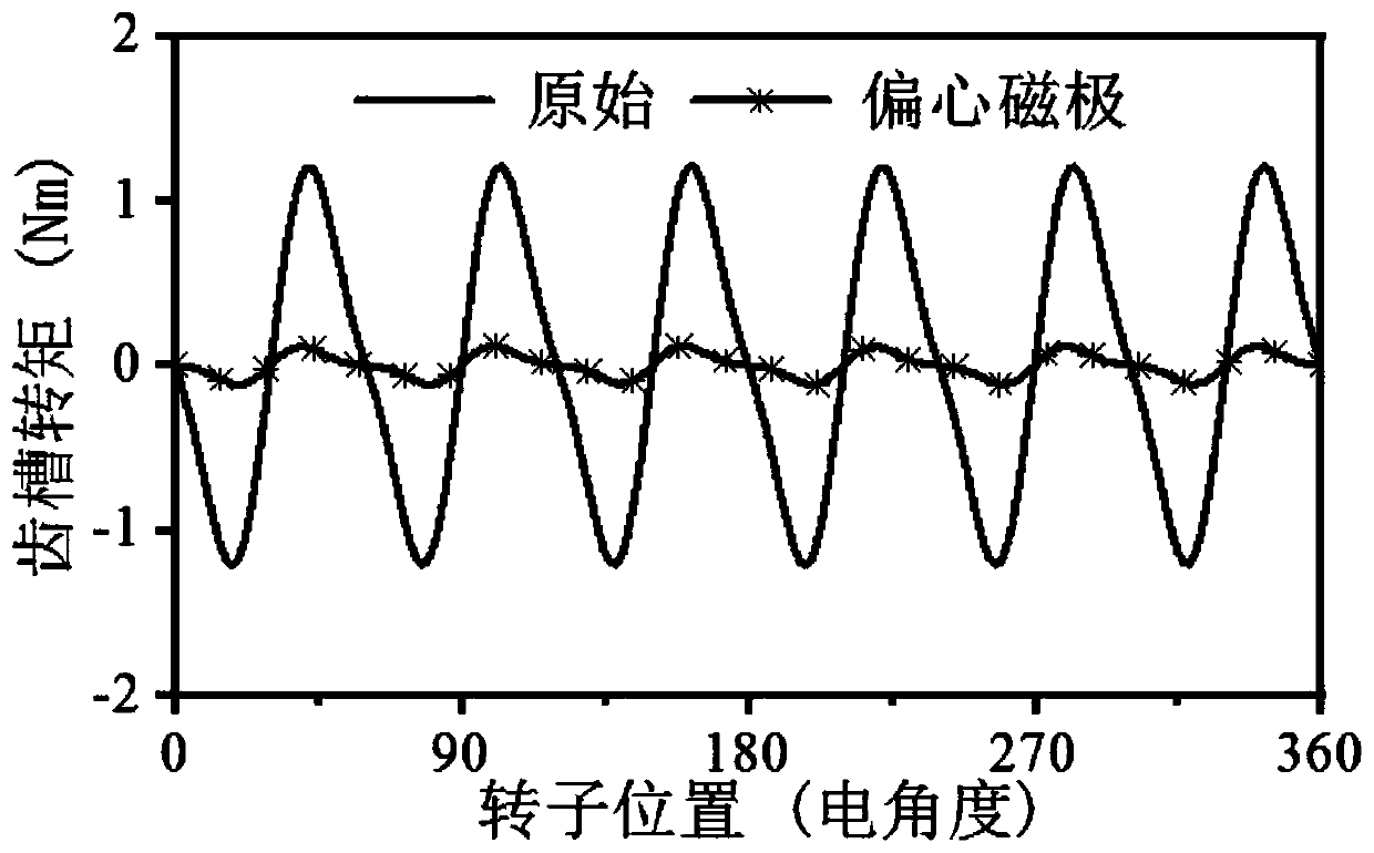 Method for weakening and analyzing cogging torque of surface-mounted permanent magnet motor