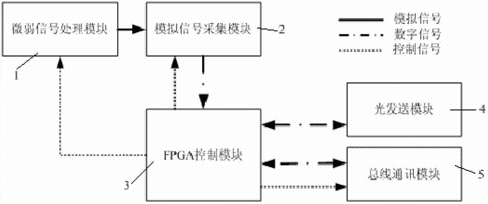 Weak signal detection and transmitting module of neutral beam injector control system