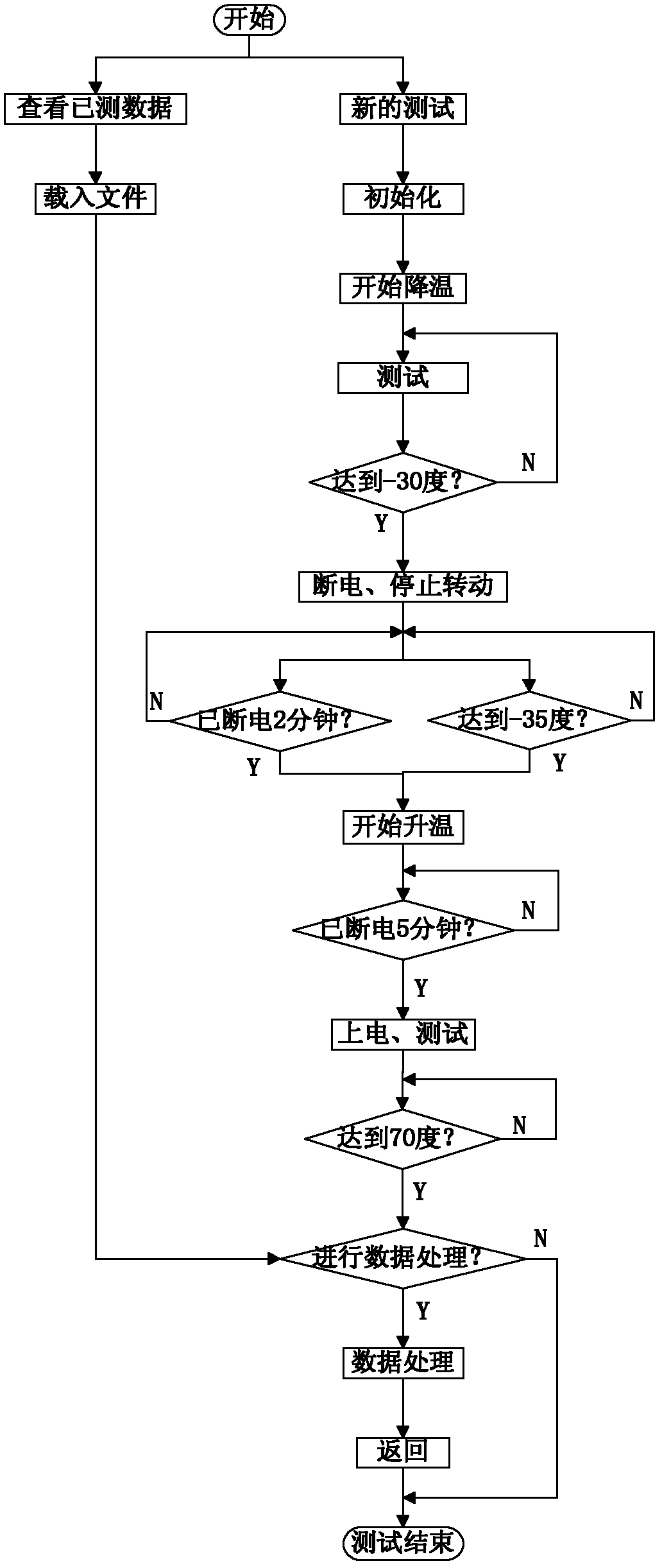 Automated testing system and method for index parameters of fiber optic gyro
