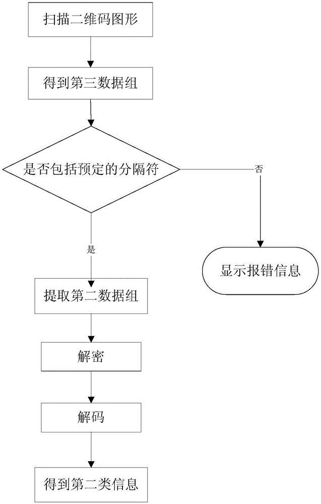 Making method and decoding method for two-dimensional code graph