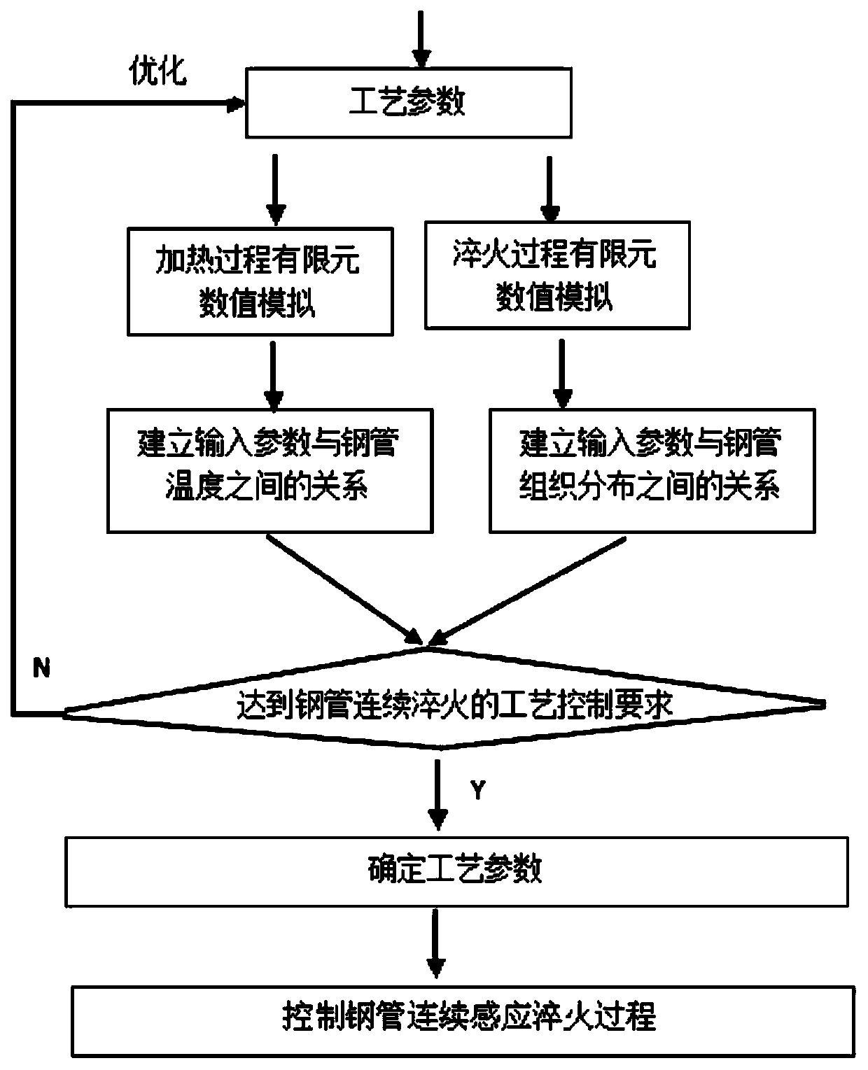 Steel pipe continuous quenching process control method based on numerical simulation
