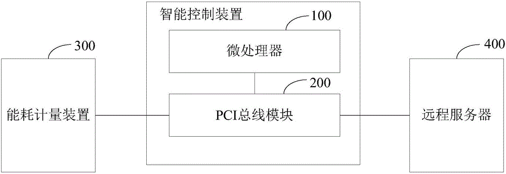 Intelligent control device and intelligent control method