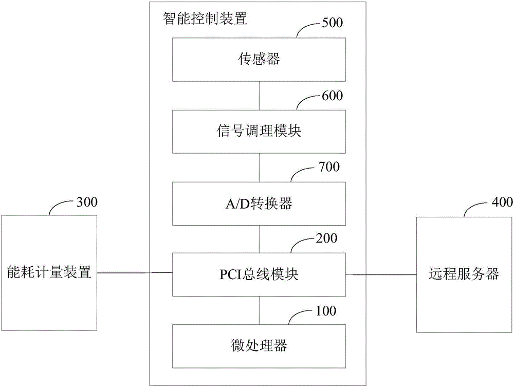 Intelligent control device and intelligent control method