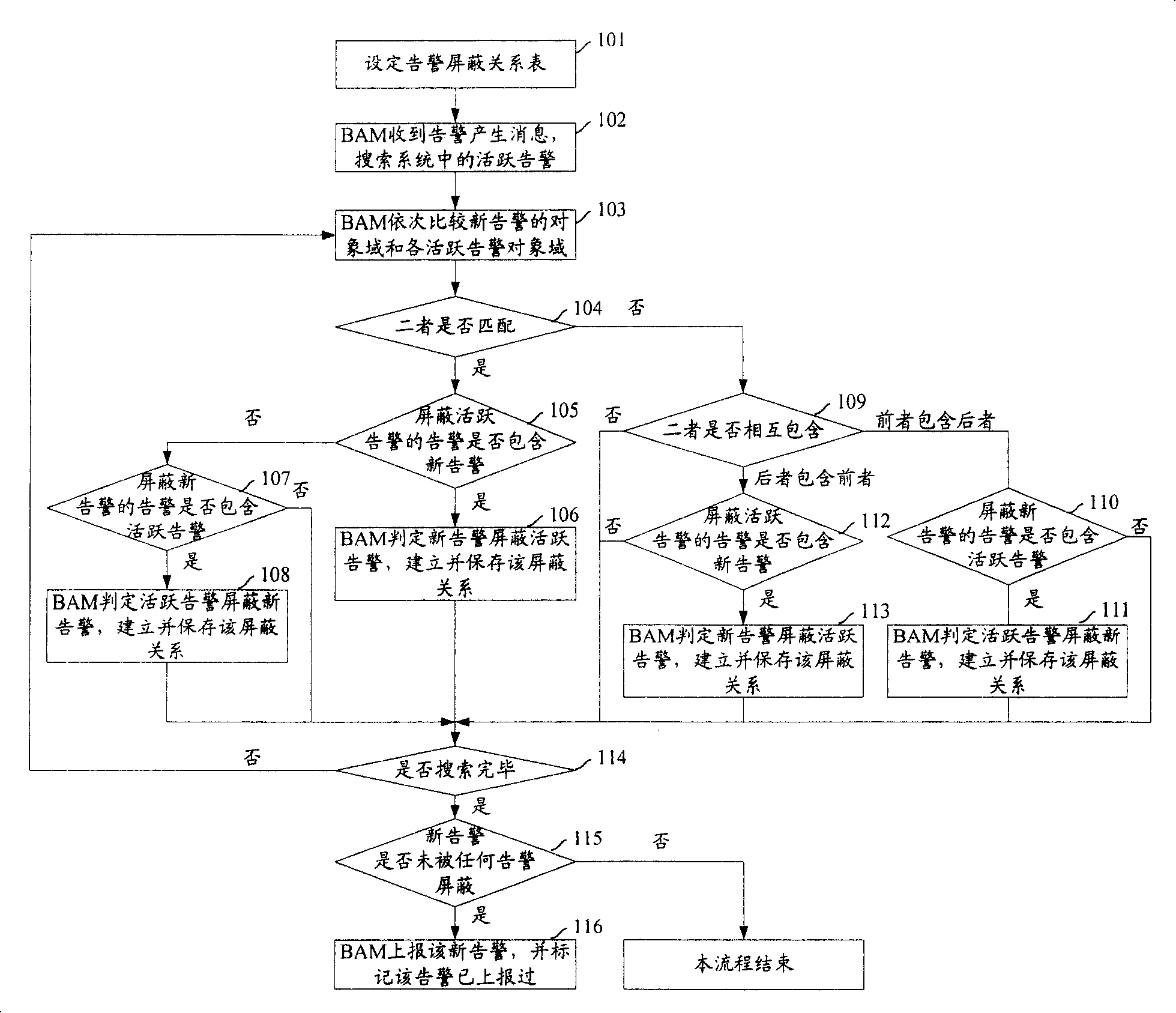 Alarm reporting method