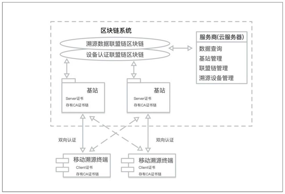 A trusted traceability system and method based on blockchain and Internet of Things