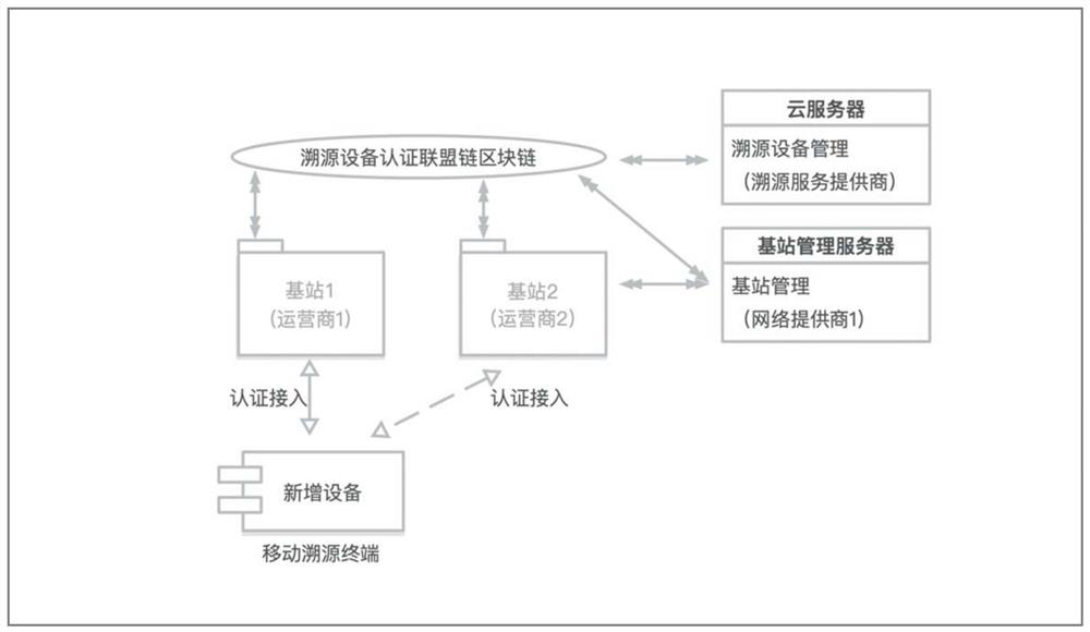 A trusted traceability system and method based on blockchain and Internet of Things