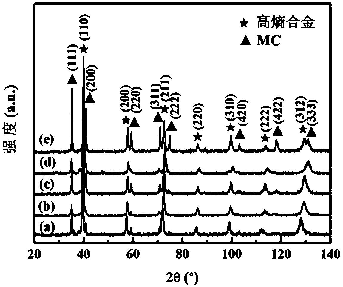High-entropy alloy and multi-component carbide eutectic composite material and in-situ preparation method