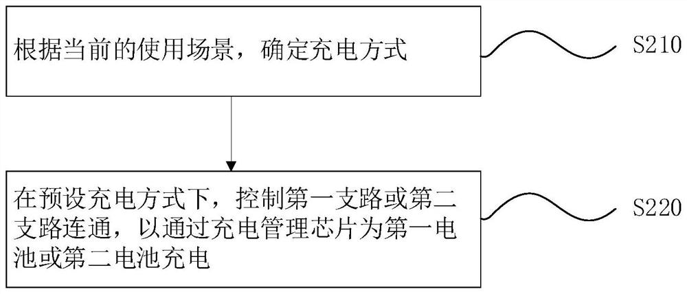 Charging and discharging system, method and device, terminal equipment and storage medium