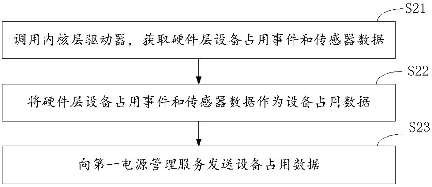 Dormancy management method and device, electronic equipment and storage medium