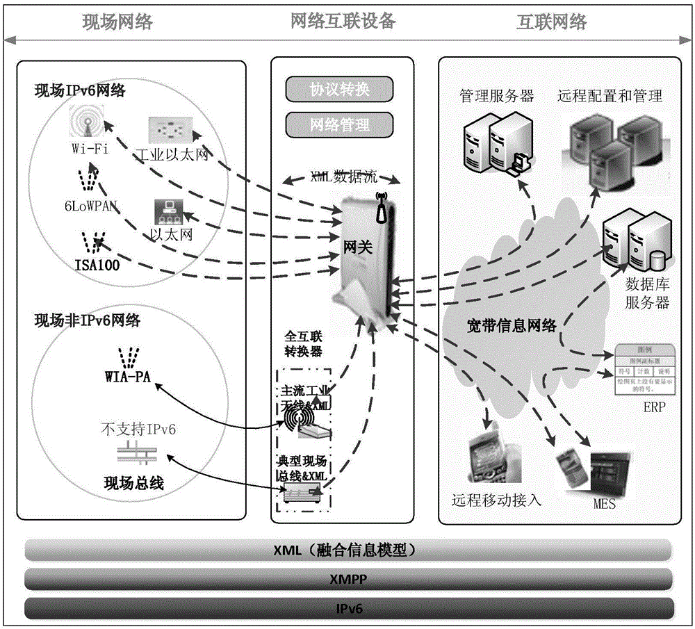 Configuration and management method of full-interconnected manufacturing network based on IPv6 protocols