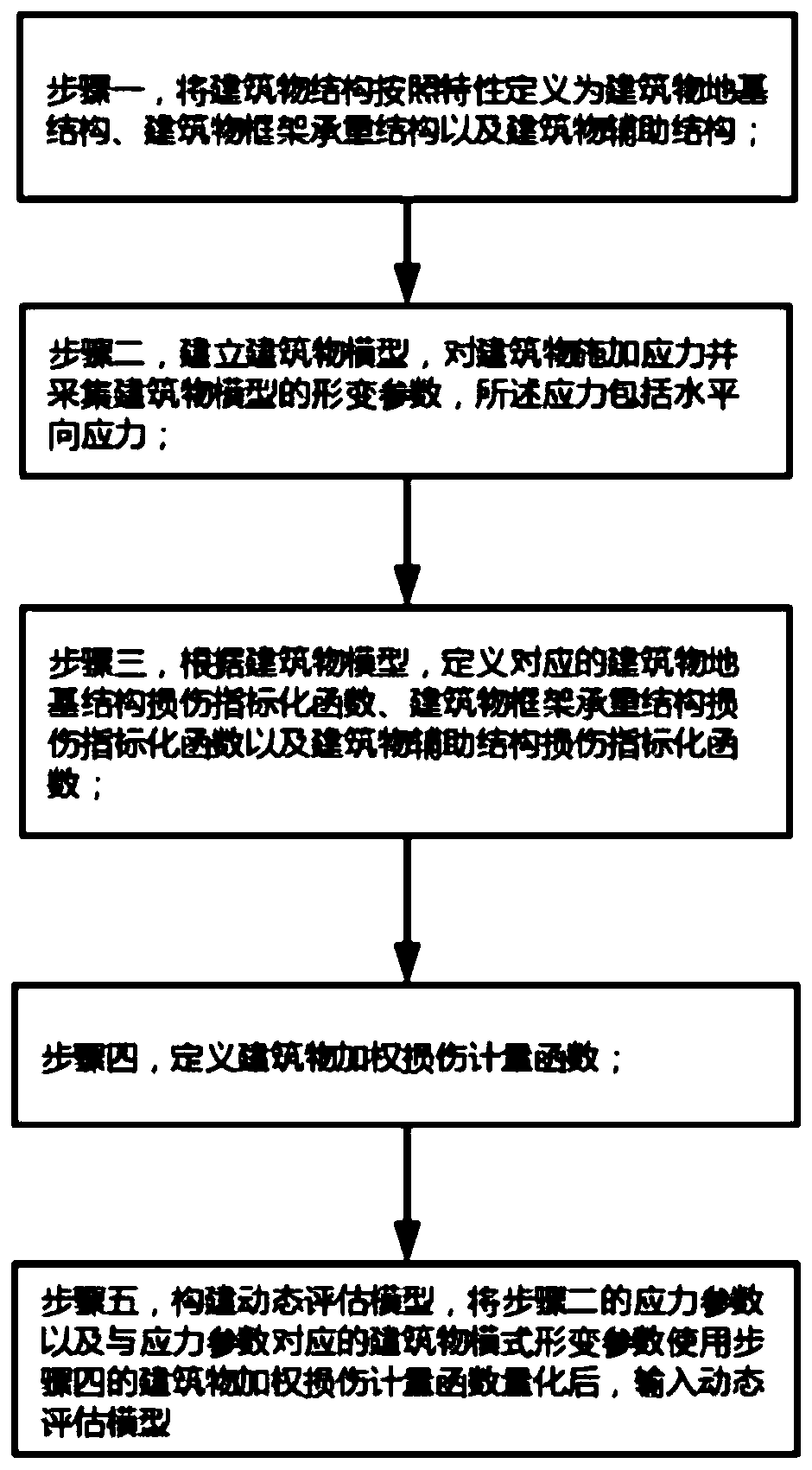 Building safety prediction analysis method based on big data