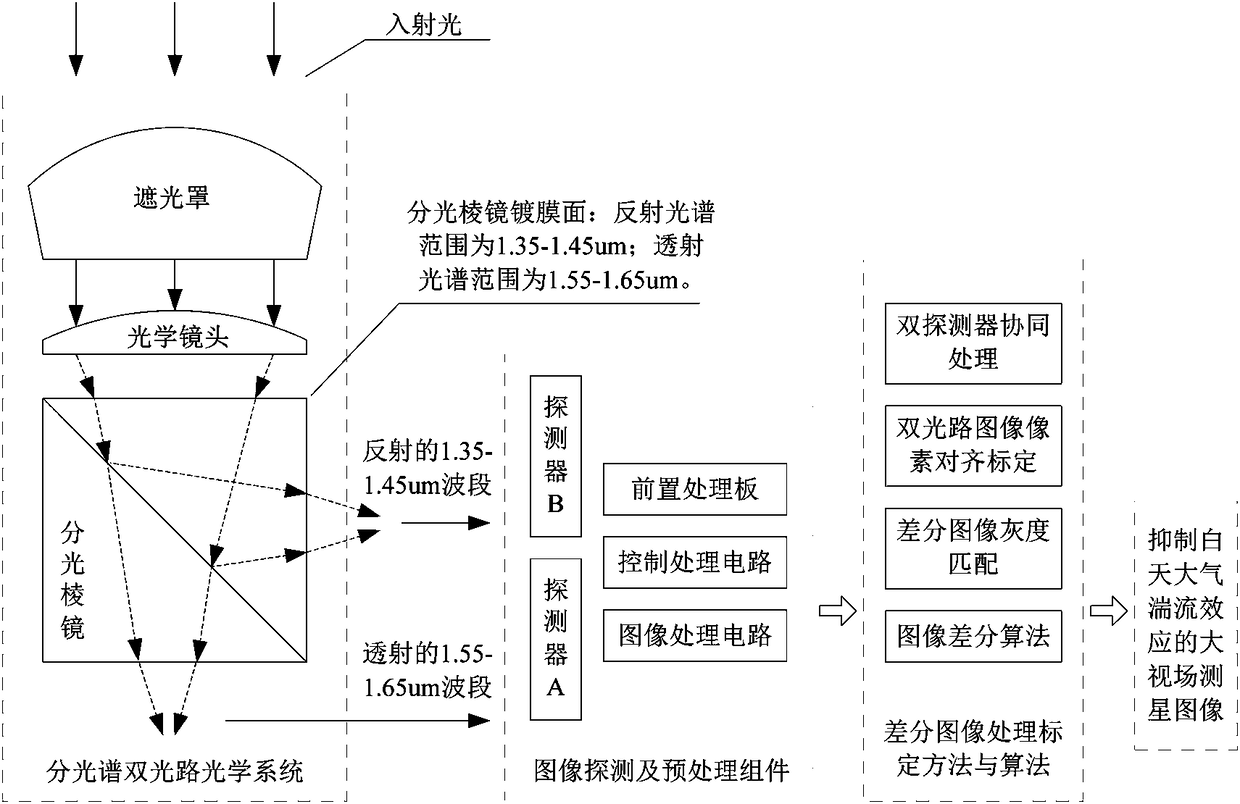 A large-field-of-view satellite sensor for suppressing the daytime atmospheric turbulence effect and its application method