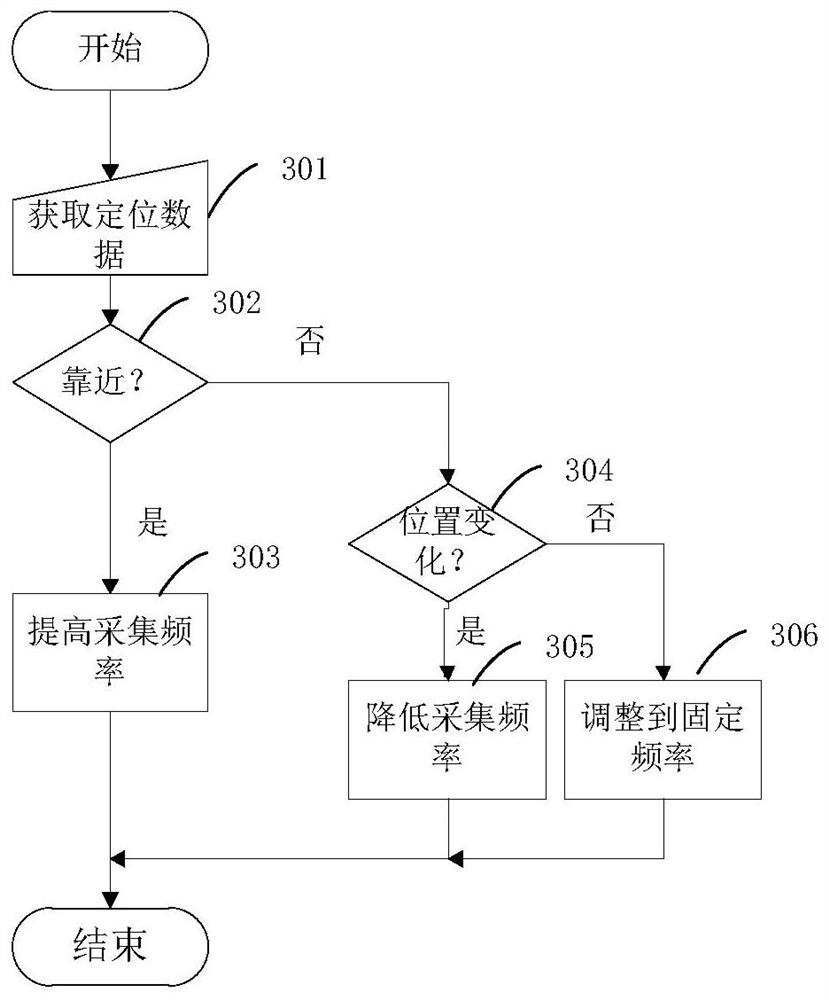 Positioning data processing method and device, electronic equipment and storage medium