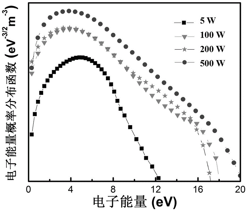 Device and method for air plasma treatment of waste gas