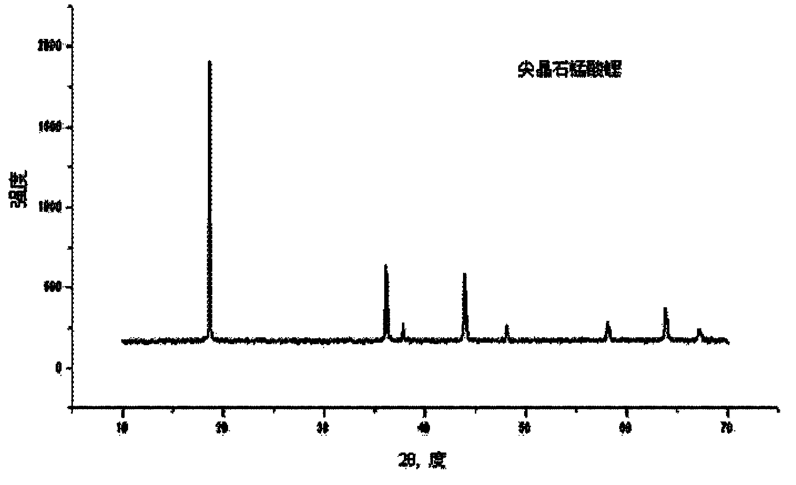 Preparation method of carbon cladding modified lithium manganate anode material