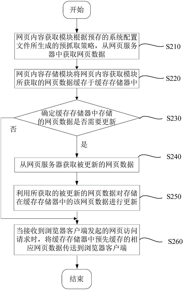 Webpage content data acquisition method and server