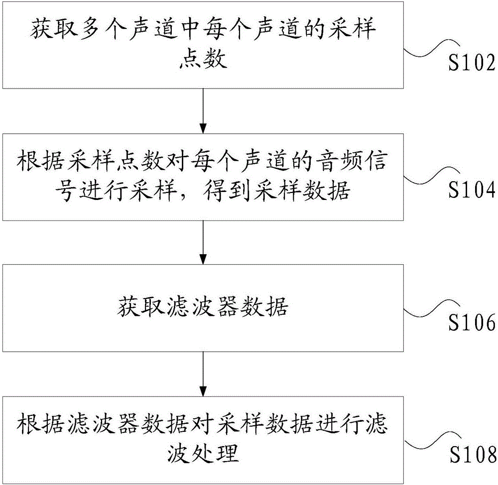 Audio processing method and device