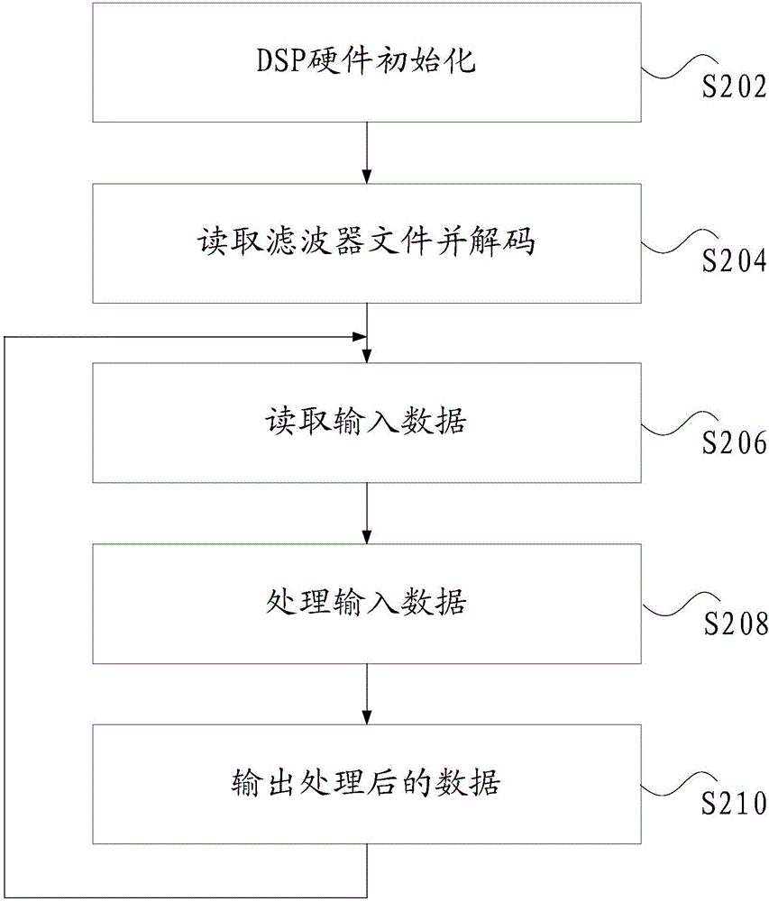 Audio processing method and device