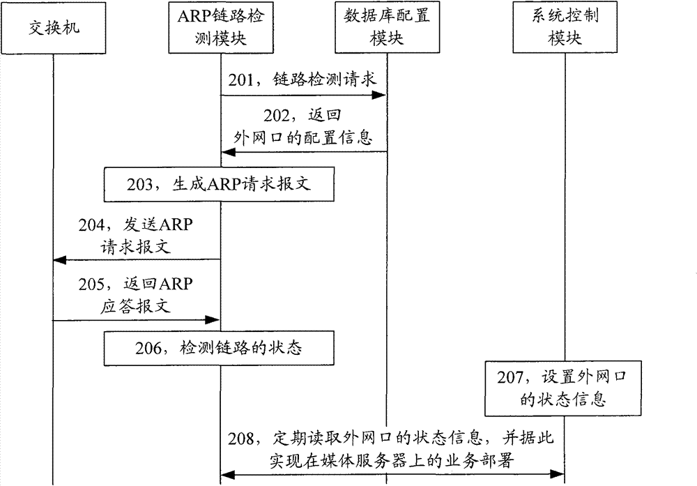Method and system for detecting a link based on ARP protocol