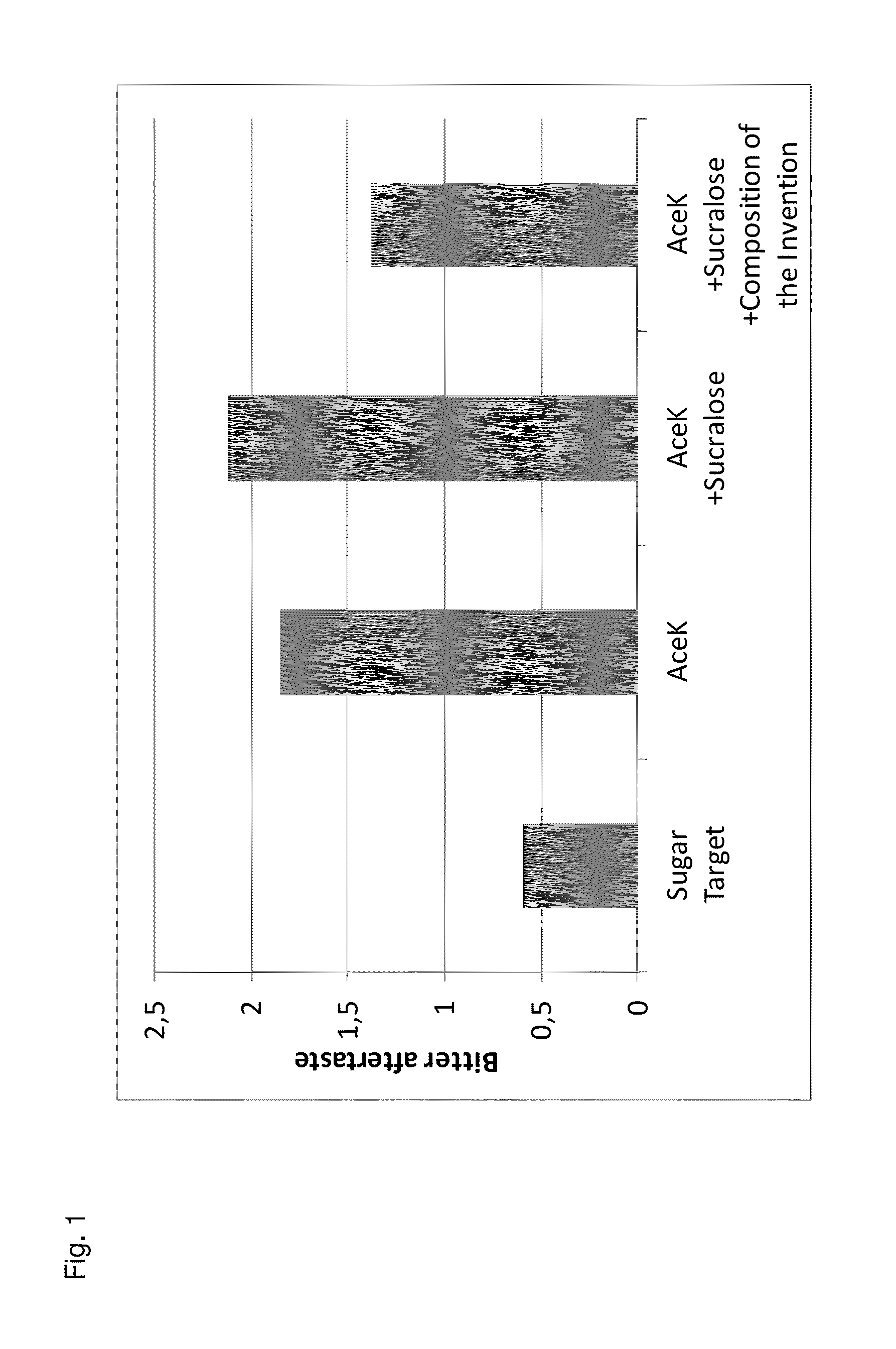 Taste-Masking Compositions, Sweetener Compositions and Consumable Product Compositions Containing the Same