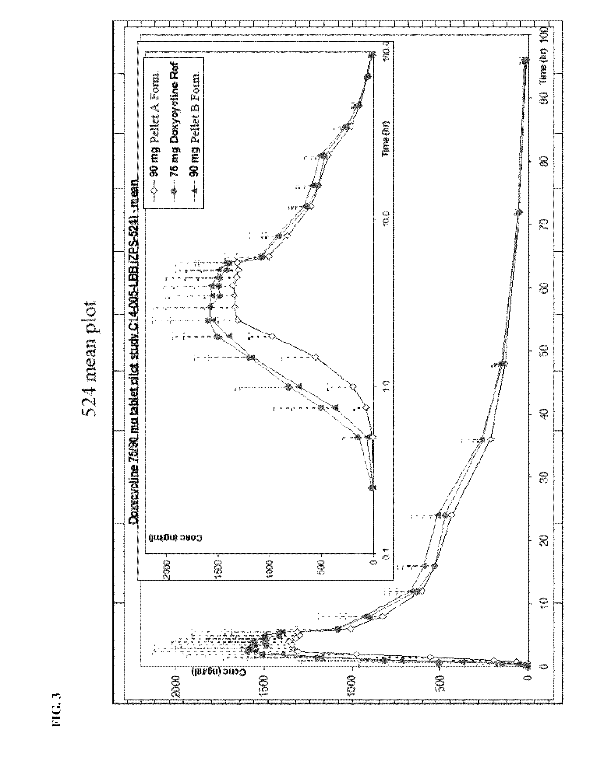 Controlled release doxycycline