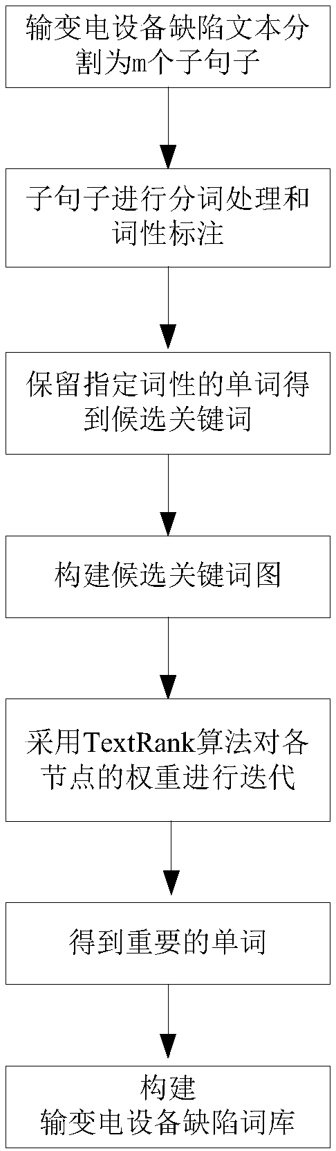 Power transmission and transformation equipment defect word library establishment method and system based on TextRank algorithm