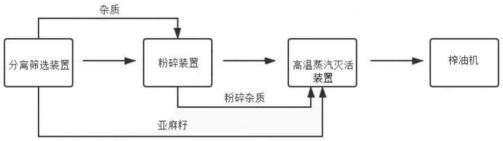 Imported flaxseed impurity biological inactivation treatment device and inactivation process