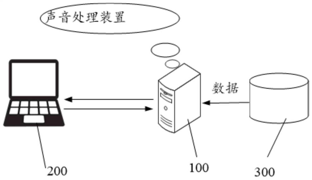 Sound processing method and device, equipment and computer readable storage medium