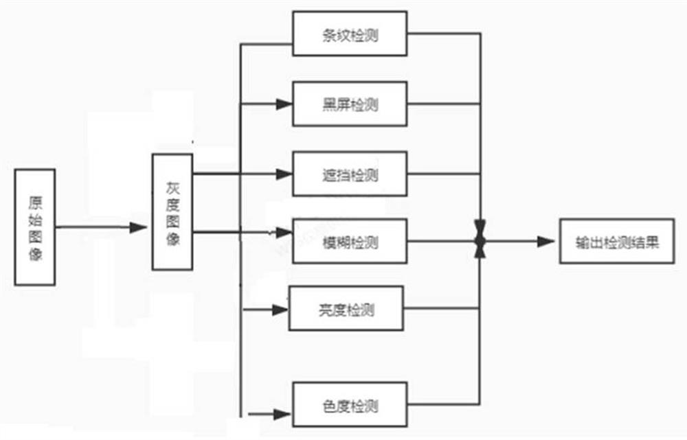 High-speed monitoring video quality detection method