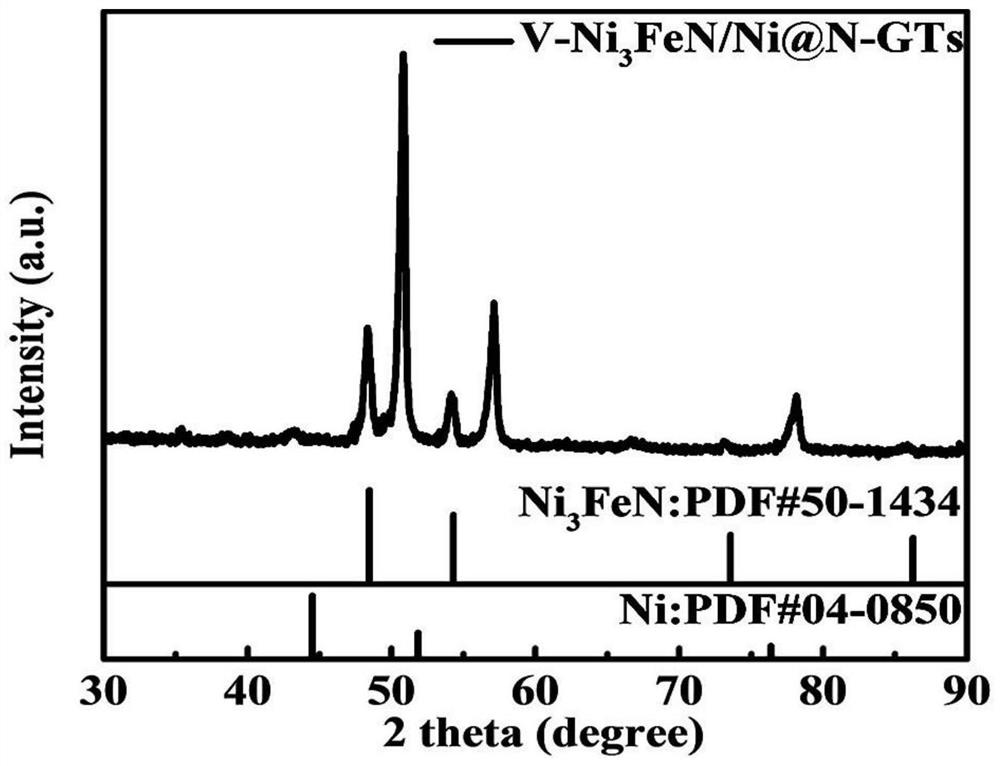 V-Ni3FeN/Ni-coated N-GTs full-electrolysis water electric catalyst constructed based on doping and heterojunction strategies