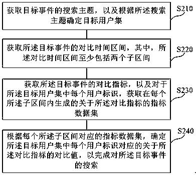 Event searching method and device, computer medium and electronic equipment