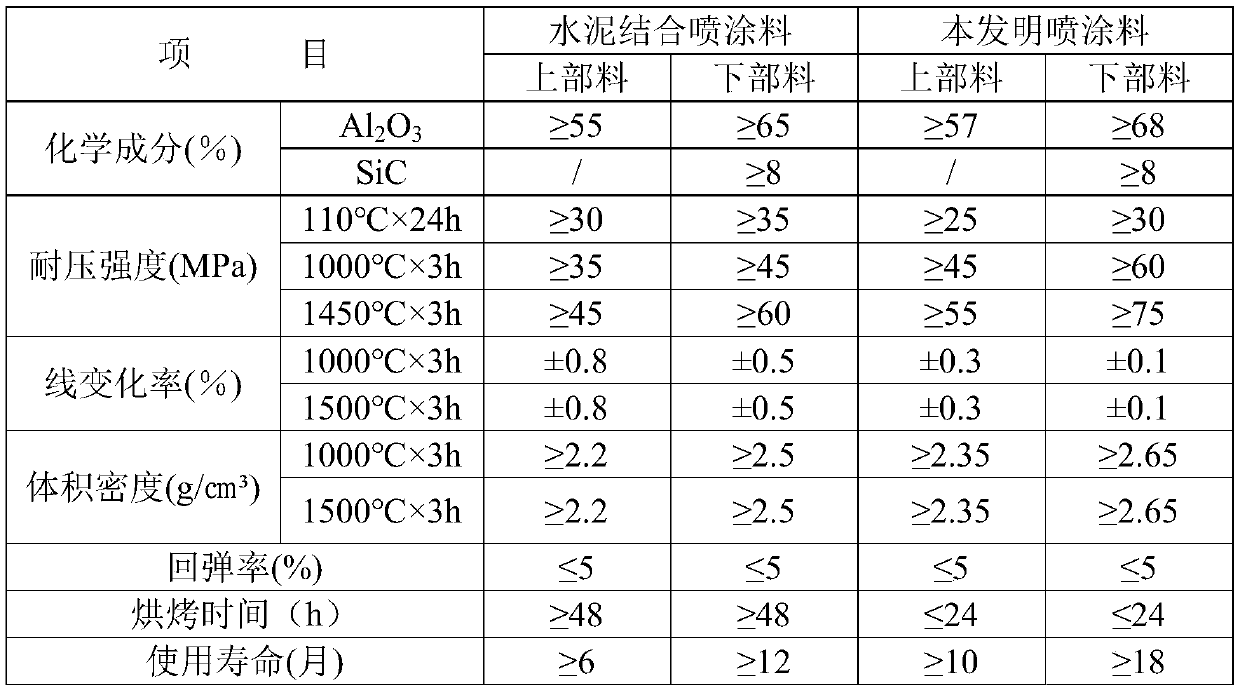 A kind of sol-bonded blast furnace lining wet spray coating and its preparation method
