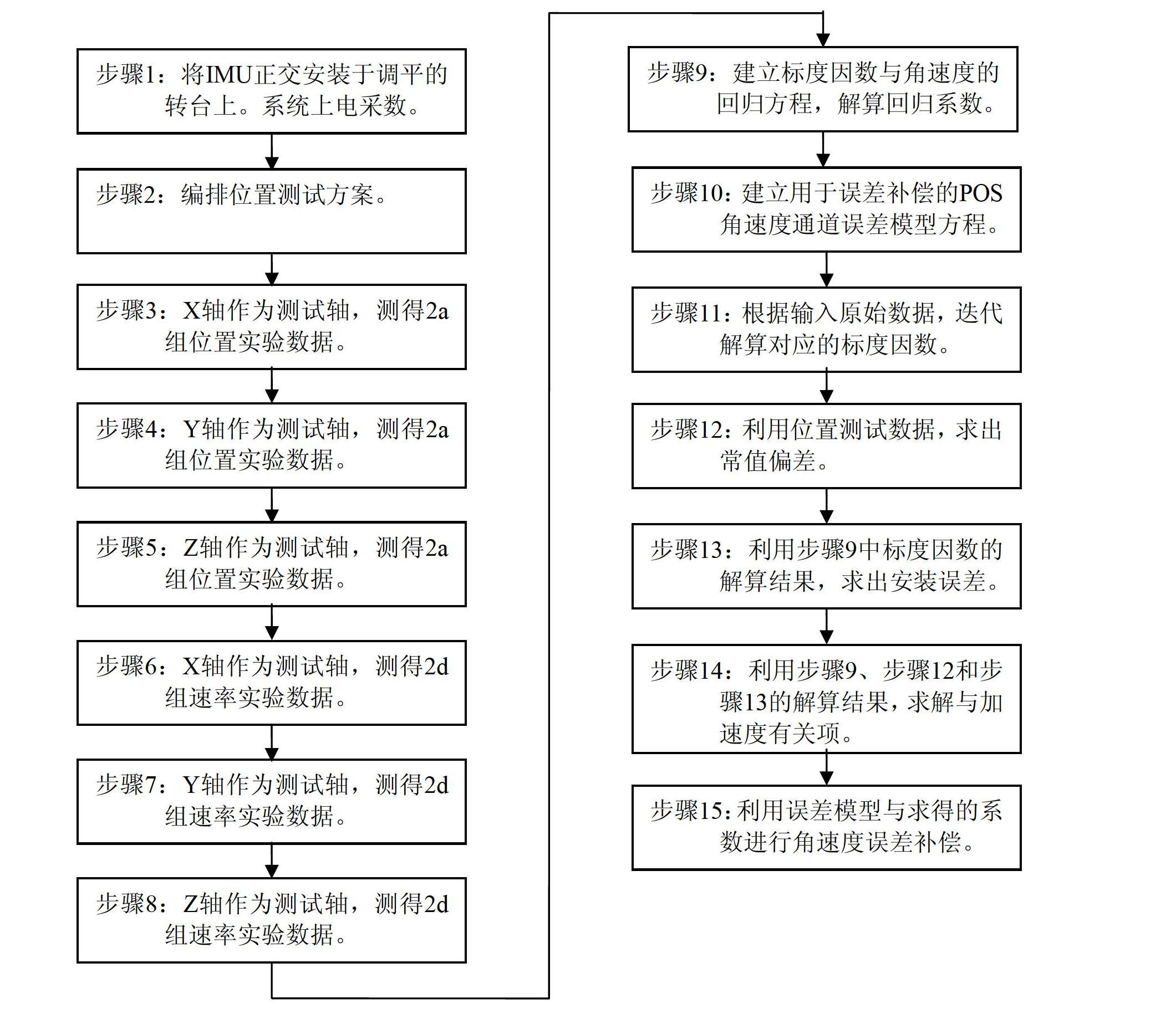 Scale factor error calibration and compensation method of flexible gyroscope position and orientation system (POS)