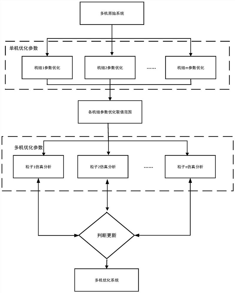 Multi-machine system governor pid parameter optimization method, device, equipment and medium