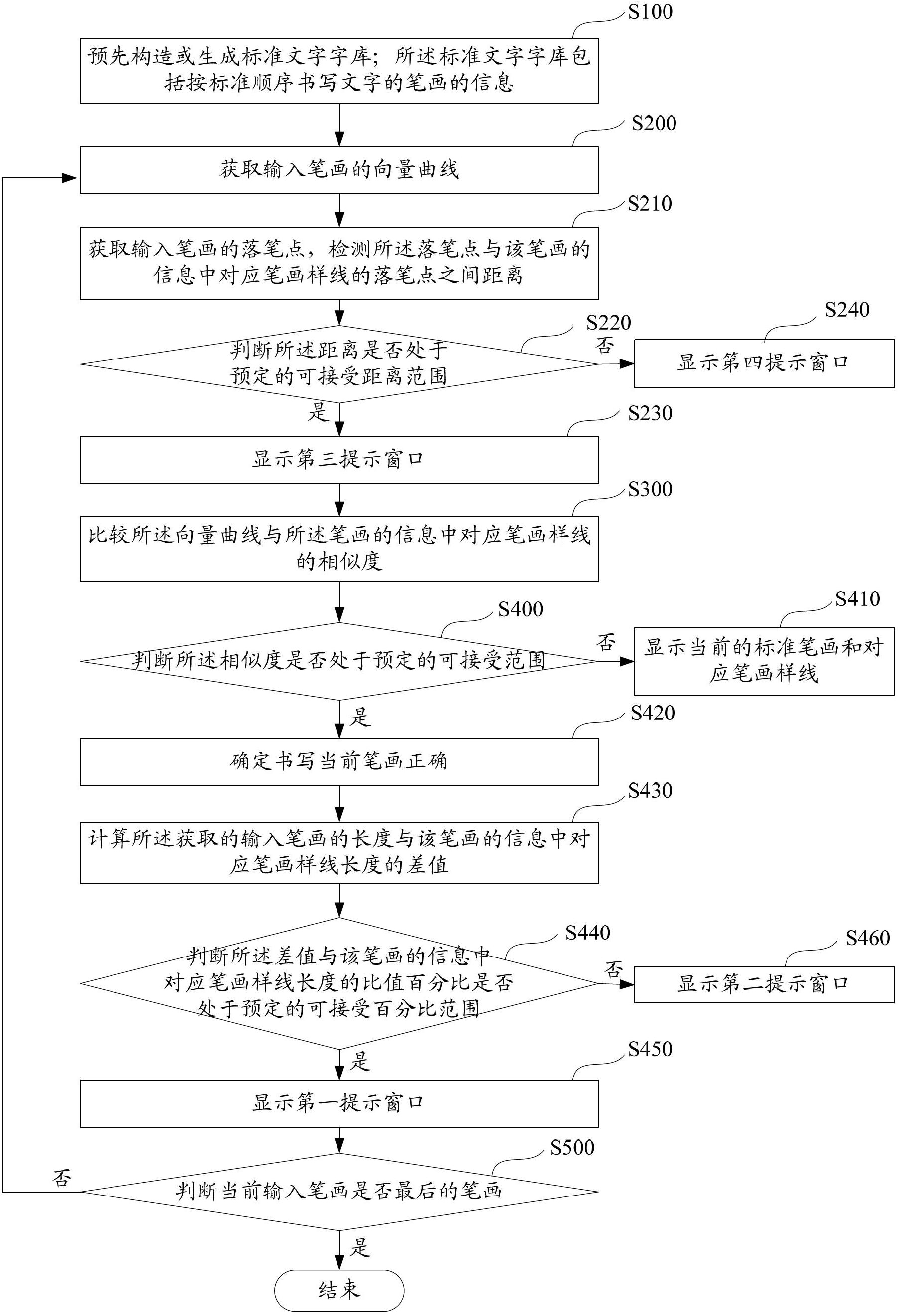 Method and system for learning and practicing characters on electronic device