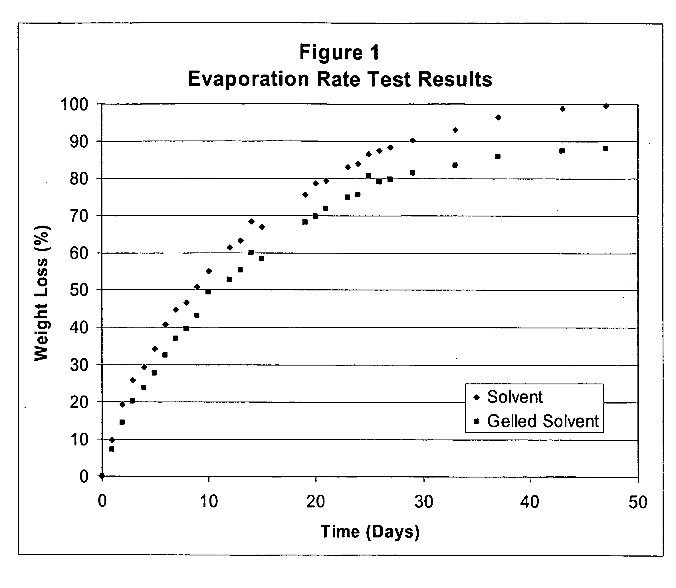 Reduced vapor pressure gelled fuels and solvents