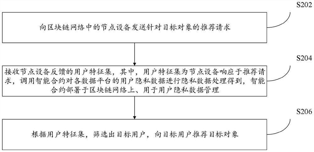 Object recommendation method, device and system based on block chain