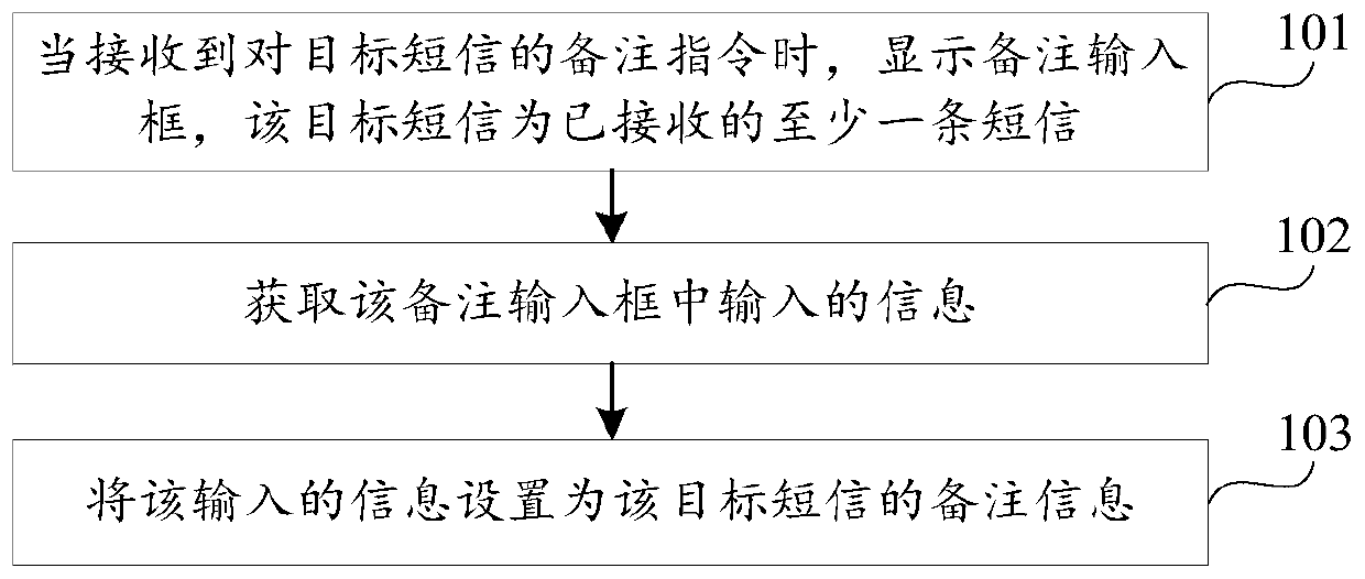 Short message remark method and device