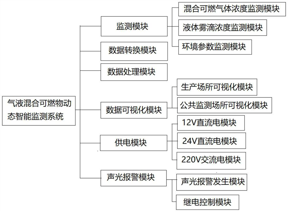 A dynamic intelligent monitoring method for gas-liquid two-phase mixed combustibles