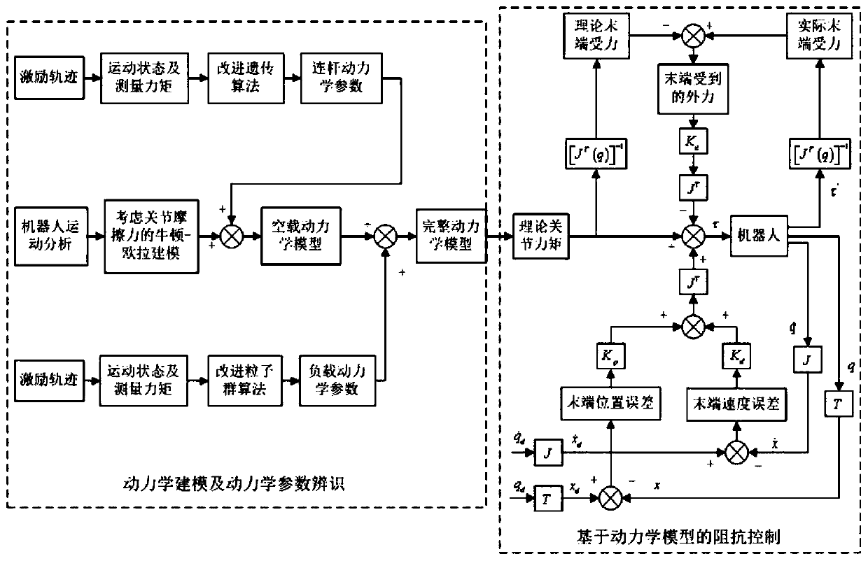 Industrial robot force/position compliance control method based on kinetic parameter identification