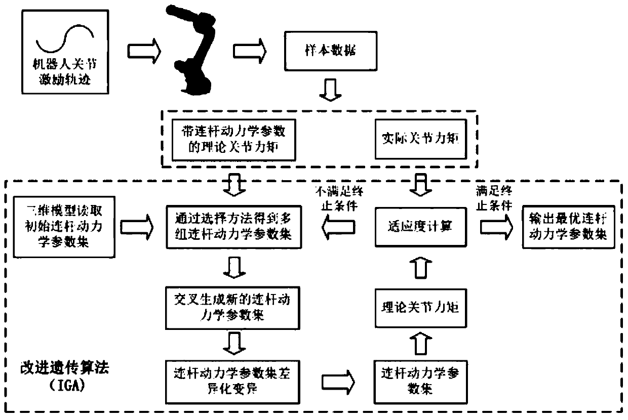 Industrial robot force/position compliance control method based on kinetic parameter identification