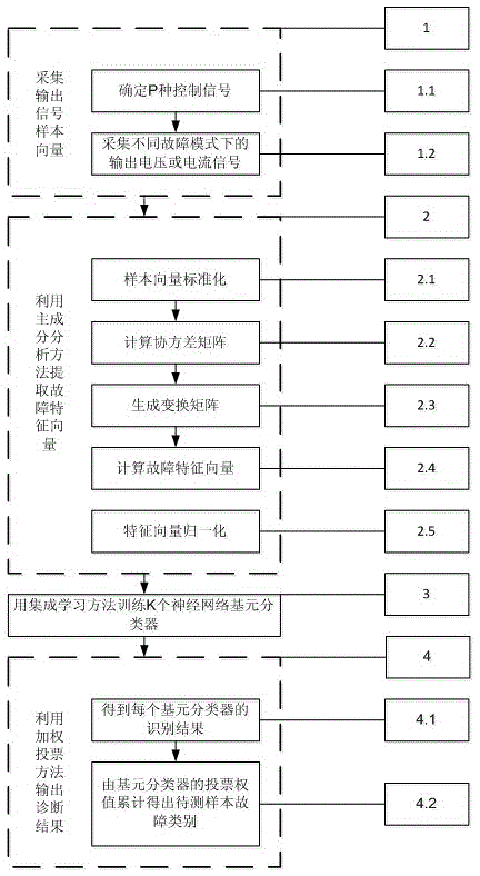 Ensemble learning-based electric power electronic switch device network fault diagnosis method