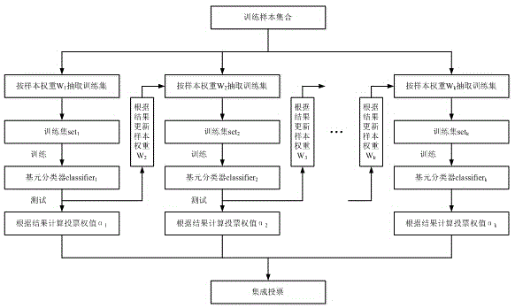 Ensemble learning-based electric power electronic switch device network fault diagnosis method