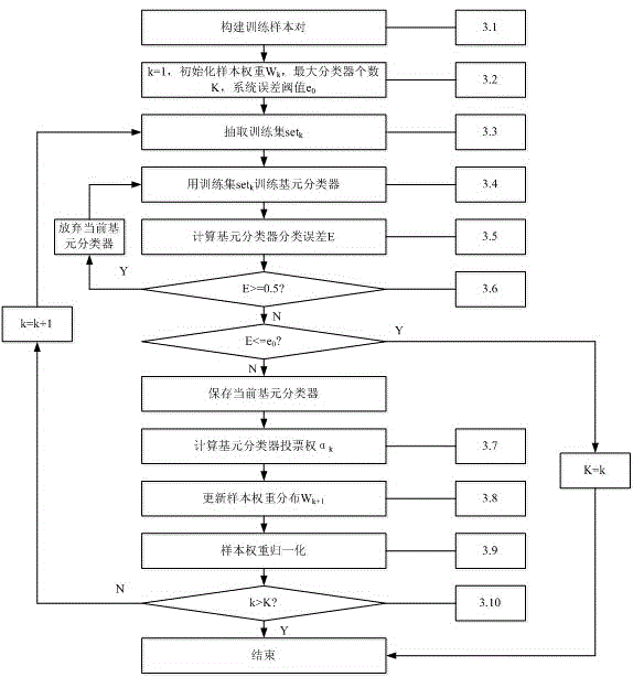 Ensemble learning-based electric power electronic switch device network fault diagnosis method