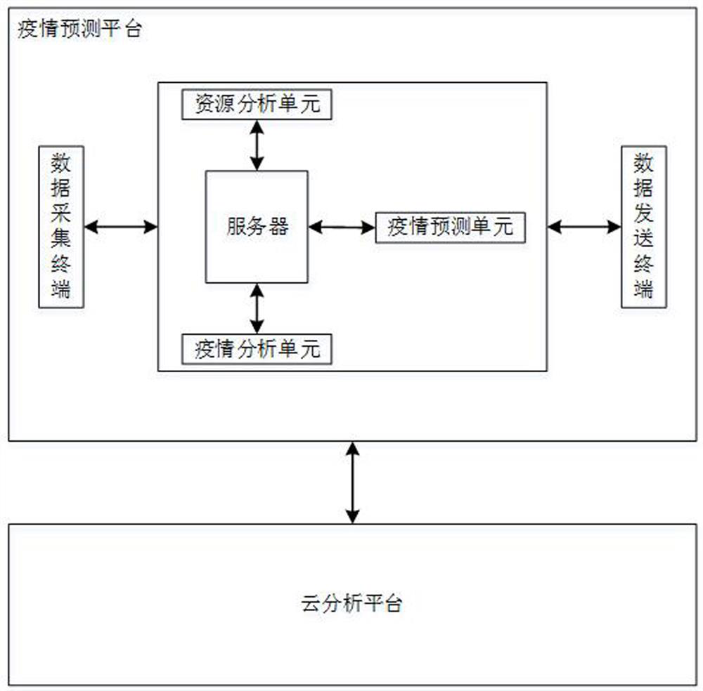 An epidemic spread prediction and analysis system based on model calculation analysis