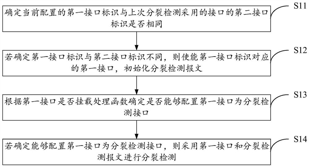 Split detection method and device based on vsm system