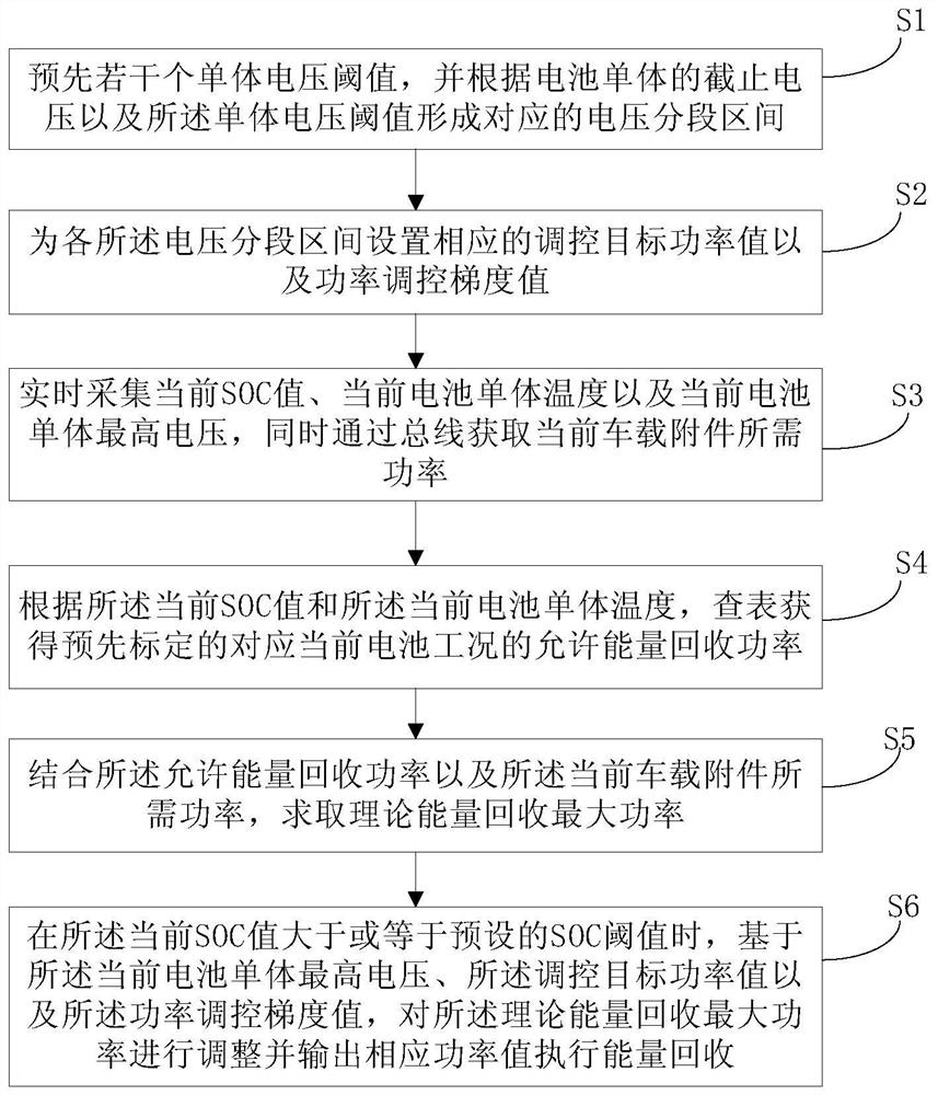 Energy recovery control method for pure electric vehicle