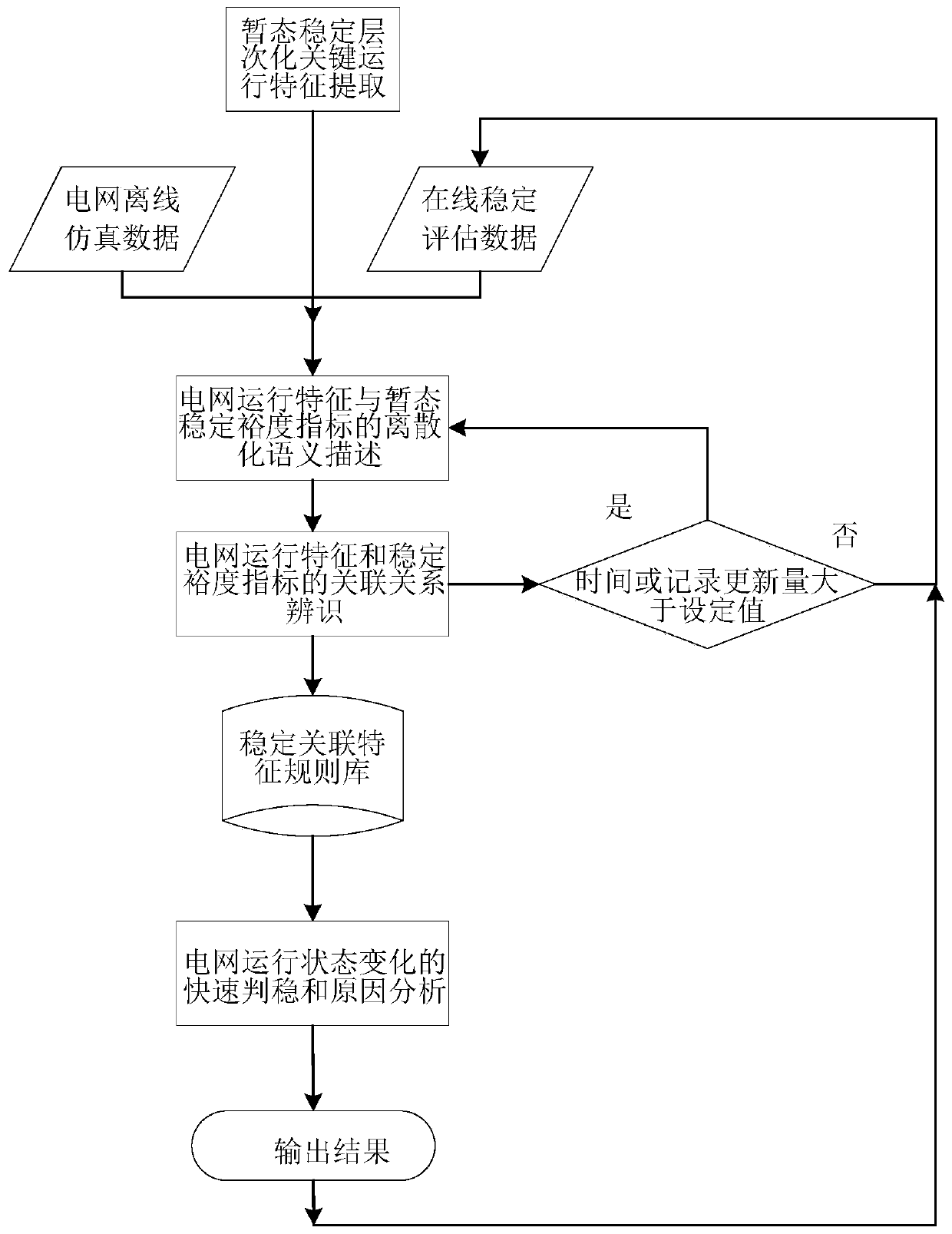 A Stability Evaluation Method Based on the Correlation Between Power Grid Operation and Transient Stability Margin Index